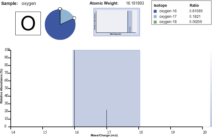 Mass spectrum of Oxygen from Mass Spectrometer learning tool